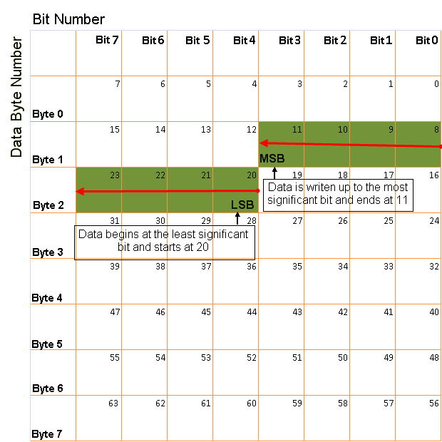 Image of big-endian byte order from least-significant bit to lowest address