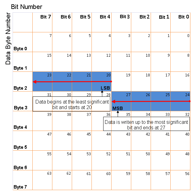 Image of little-endian byte order from least-significant bit to highest address